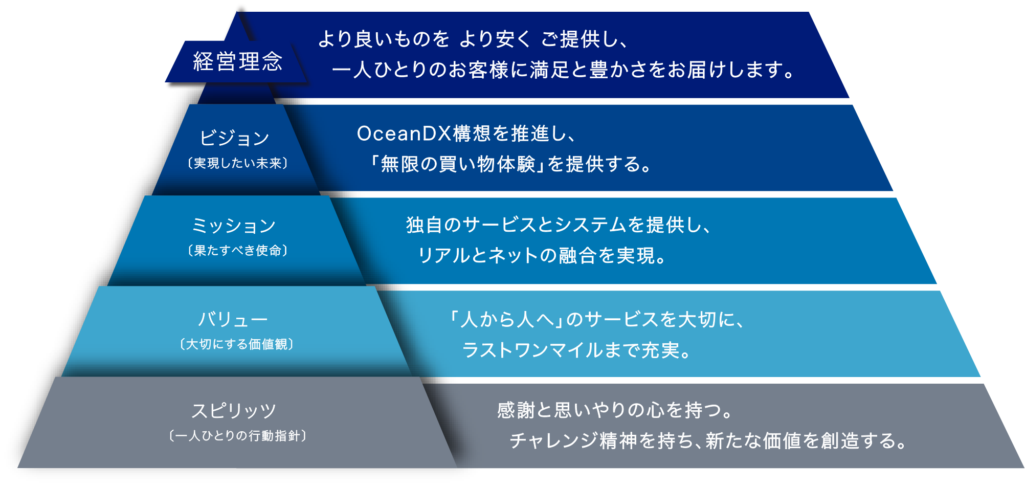 01.経営理念：より良いものを より安く ご提供し、一人ひとりのお客様に満足と豊かさをお届けします。　02.ビジョン〔実現したい未来〕：OceanDX構想を推進し、「 無限の買い物体験」を提供する。　03.ミッション〔果たすべき使命〕：独自のサービスとシステムを提供し、リアルとネットの融合を実現。　04.バリュー〔大切にする価値観〕：「人から人へ」のサービスを大切に、ラストワンマイルまで充実。　05.スピリッツ〔一人ひとりの行動指針〕：感謝と思いやりの心を持つ。チャレンジ精神を持ち、新たな価値を創造する。