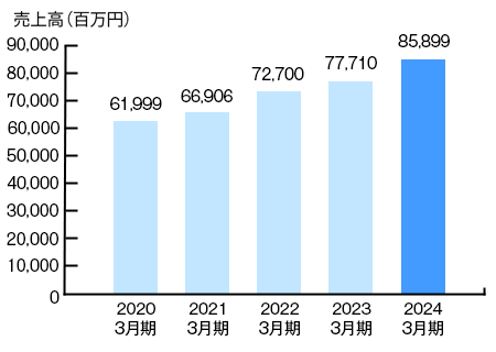 売上高