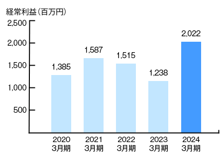経常利益