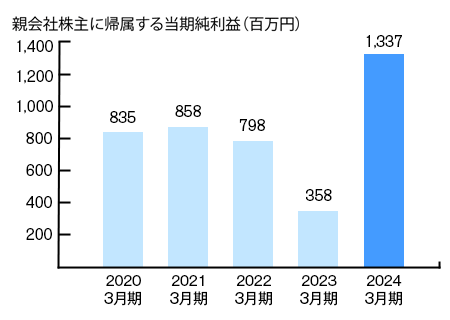 当期純利益