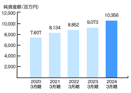 純資産額