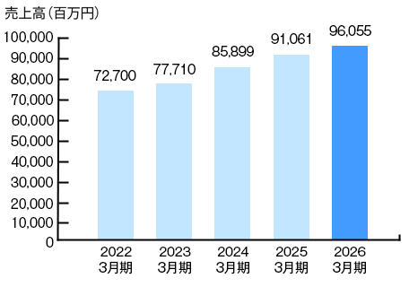 売上高