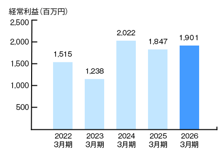 経常利益