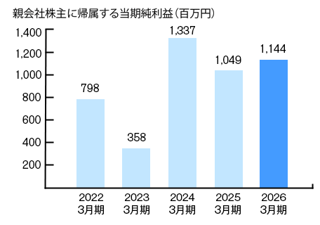 当期純利益