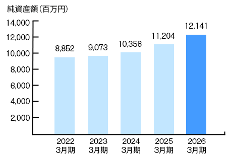 純資産額