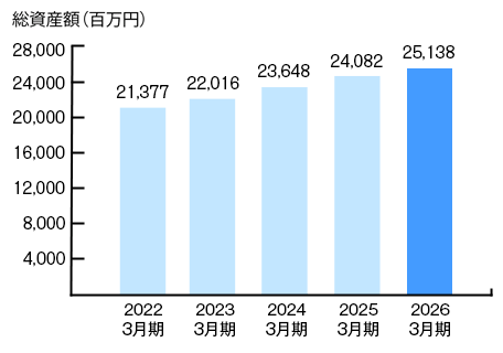 総資産額