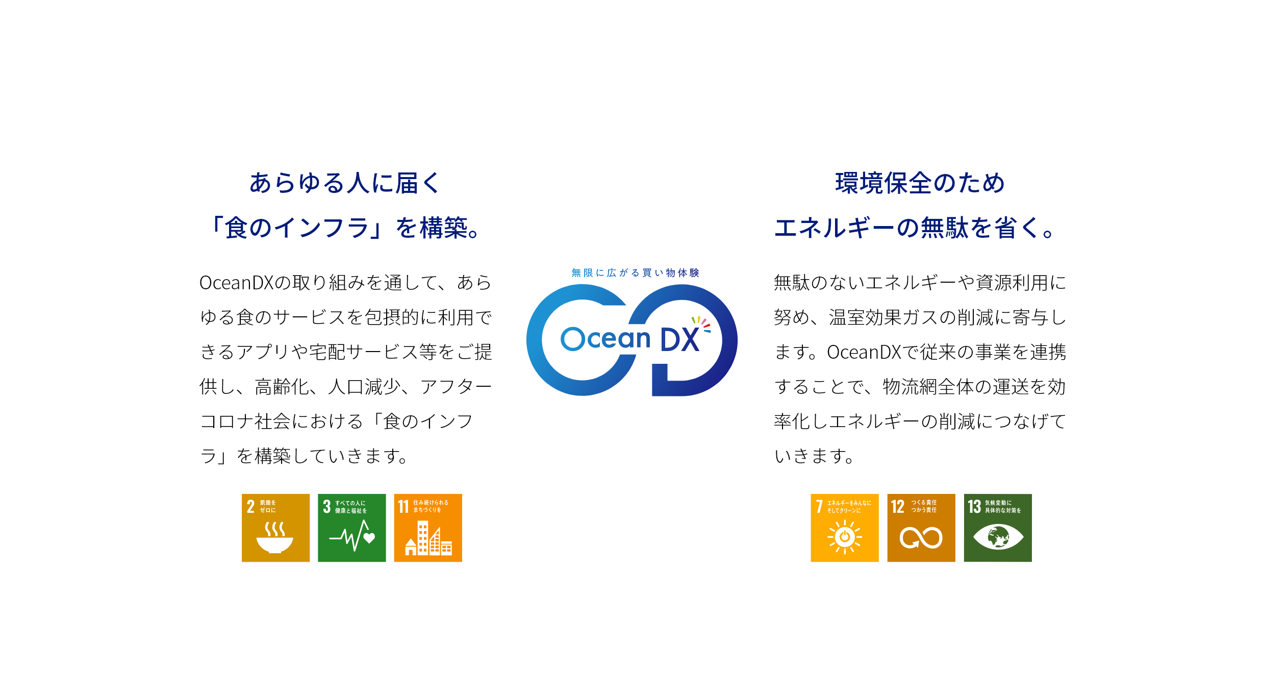 「あらゆる人に届く「食のインフラ」を構築。」OceanDXの取り組みを通して、あらゆる食のサービスを包摂的に利用できるアプリや宅配サービス等をご提供し、高齢化、人口減少、アフターコロナ社会における「食のインフラ」を構築していきます。「環境保全のためエネルギーの無駄を省く。」無駄のないエネルギーや資源利用に努め、温室効果ガスの削減に寄与します。OceanDXで従来の事業を連携することで、物流網全体の運送を効率化しエネルギーの削減につなげていきます。
